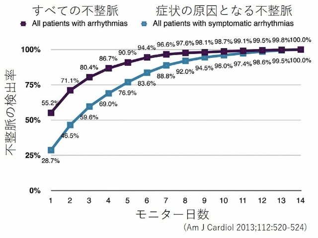 不整脈の検出率の比較図